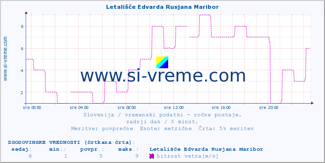 POVPREČJE :: Letališče Edvarda Rusjana Maribor :: temperatura | vlaga | smer vetra | hitrost vetra | sunki vetra | tlak | padavine | temp. rosišča :: zadnji dan / 5 minut.