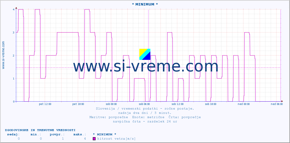 POVPREČJE :: * MINIMUM * :: temperatura | vlaga | smer vetra | hitrost vetra | sunki vetra | tlak | padavine | temp. rosišča :: zadnja dva dni / 5 minut.