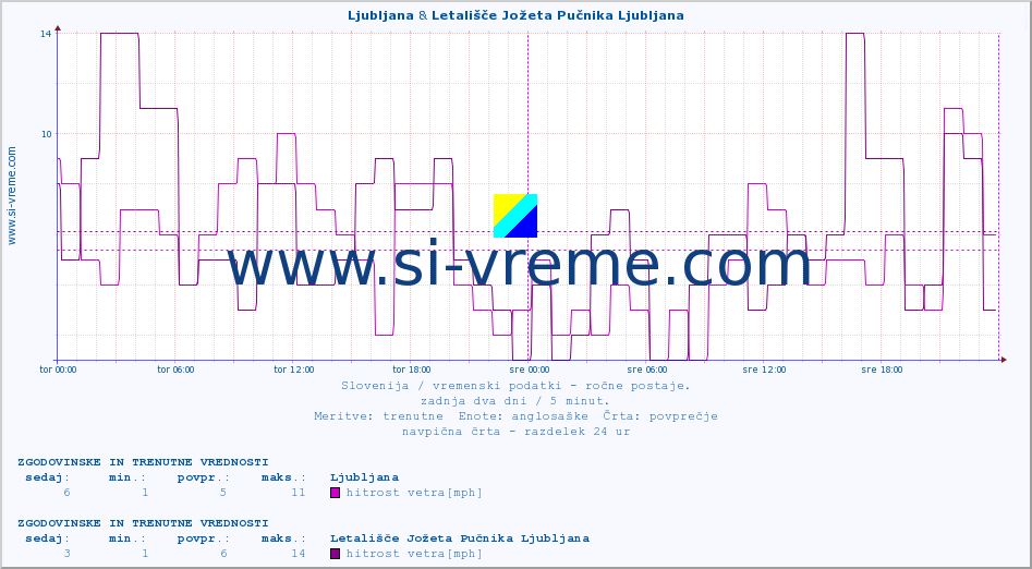 POVPREČJE :: Ljubljana & Letališče Jožeta Pučnika Ljubljana :: temperatura | vlaga | smer vetra | hitrost vetra | sunki vetra | tlak | padavine | temp. rosišča :: zadnja dva dni / 5 minut.
