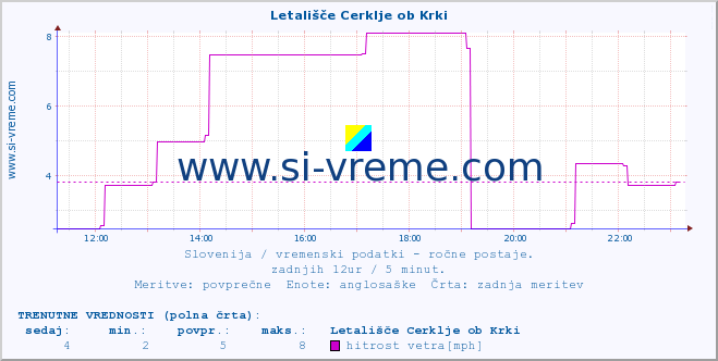 POVPREČJE :: Letališče Cerklje ob Krki :: temperatura | vlaga | smer vetra | hitrost vetra | sunki vetra | tlak | padavine | temp. rosišča :: zadnji dan / 5 minut.