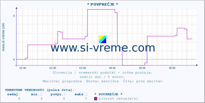 POVPREČJE :: * POVPREČJE * :: temperatura | vlaga | smer vetra | hitrost vetra | sunki vetra | tlak | padavine | temp. rosišča :: zadnji dan / 5 minut.