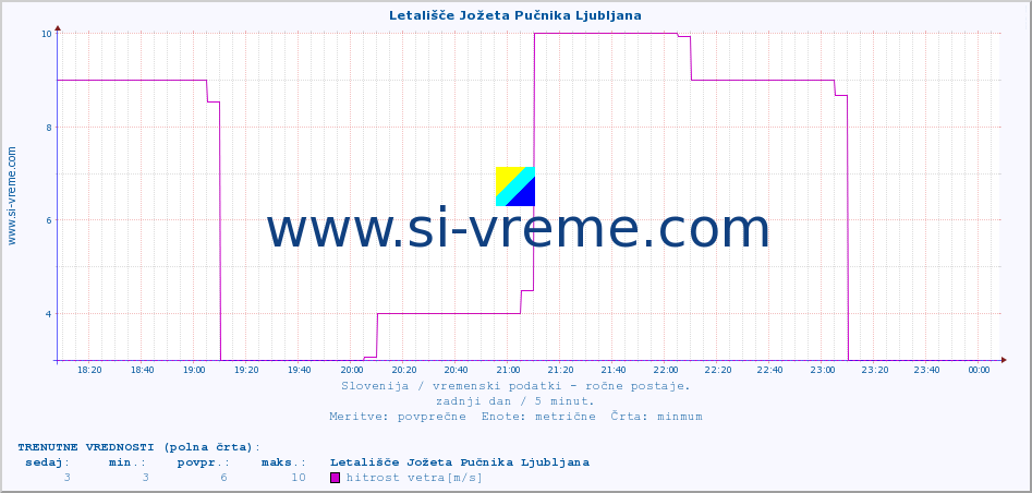 POVPREČJE :: Letališče Jožeta Pučnika Ljubljana :: temperatura | vlaga | smer vetra | hitrost vetra | sunki vetra | tlak | padavine | temp. rosišča :: zadnji dan / 5 minut.