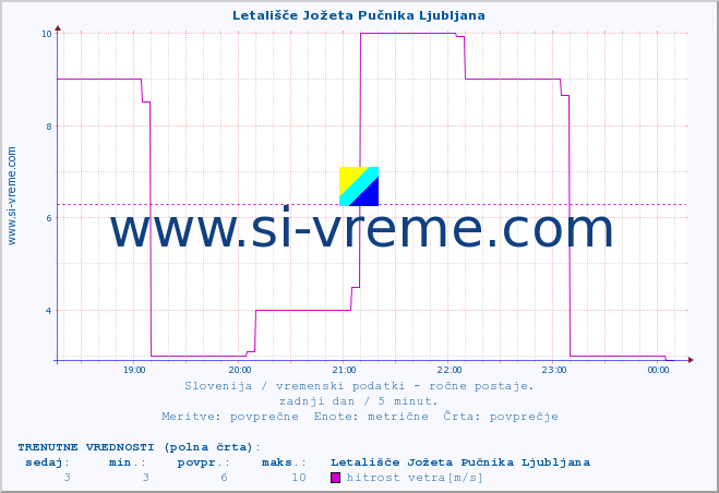 POVPREČJE :: Letališče Jožeta Pučnika Ljubljana :: temperatura | vlaga | smer vetra | hitrost vetra | sunki vetra | tlak | padavine | temp. rosišča :: zadnji dan / 5 minut.