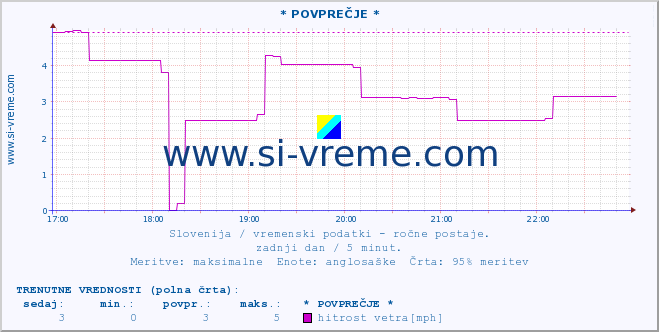 POVPREČJE :: * POVPREČJE * :: temperatura | vlaga | smer vetra | hitrost vetra | sunki vetra | tlak | padavine | temp. rosišča :: zadnji dan / 5 minut.