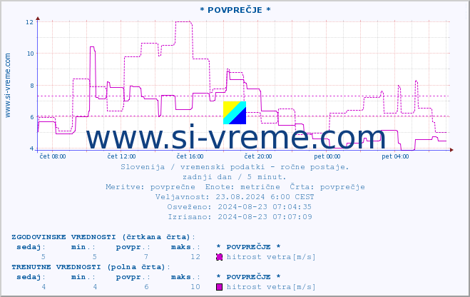 POVPREČJE :: * POVPREČJE * :: temperatura | vlaga | smer vetra | hitrost vetra | sunki vetra | tlak | padavine | temp. rosišča :: zadnji dan / 5 minut.