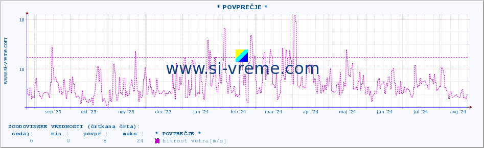 POVPREČJE :: * POVPREČJE * :: temperatura | vlaga | smer vetra | hitrost vetra | sunki vetra | tlak | padavine | temp. rosišča :: zadnje leto / en dan.