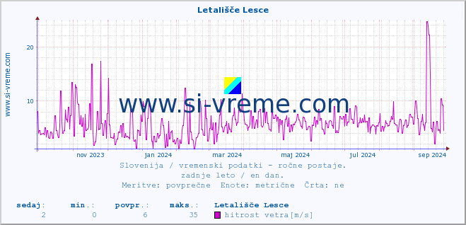 POVPREČJE :: Letališče Lesce :: temperatura | vlaga | smer vetra | hitrost vetra | sunki vetra | tlak | padavine | temp. rosišča :: zadnje leto / en dan.