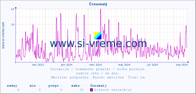 POVPREČJE :: Črnomelj :: temperatura | vlaga | smer vetra | hitrost vetra | sunki vetra | tlak | padavine | temp. rosišča :: zadnje leto / en dan.