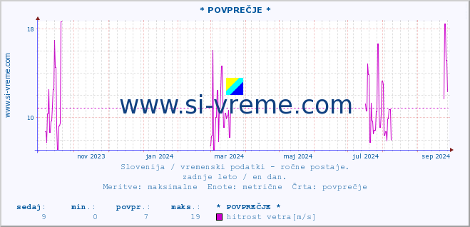 POVPREČJE :: * POVPREČJE * :: temperatura | vlaga | smer vetra | hitrost vetra | sunki vetra | tlak | padavine | temp. rosišča :: zadnje leto / en dan.