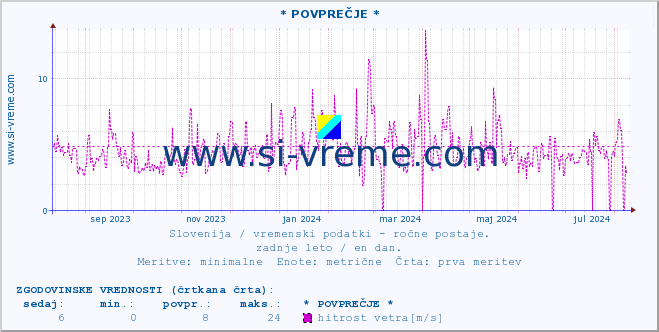 POVPREČJE :: * POVPREČJE * :: temperatura | vlaga | smer vetra | hitrost vetra | sunki vetra | tlak | padavine | temp. rosišča :: zadnje leto / en dan.