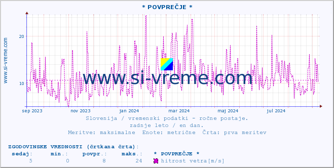 POVPREČJE :: * POVPREČJE * :: temperatura | vlaga | smer vetra | hitrost vetra | sunki vetra | tlak | padavine | temp. rosišča :: zadnje leto / en dan.