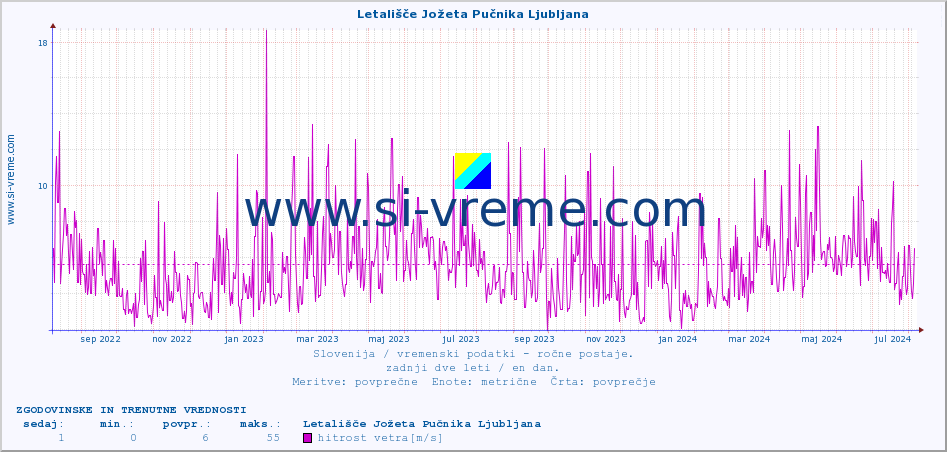 POVPREČJE :: Letališče Jožeta Pučnika Ljubljana :: temperatura | vlaga | smer vetra | hitrost vetra | sunki vetra | tlak | padavine | temp. rosišča :: zadnji dve leti / en dan.