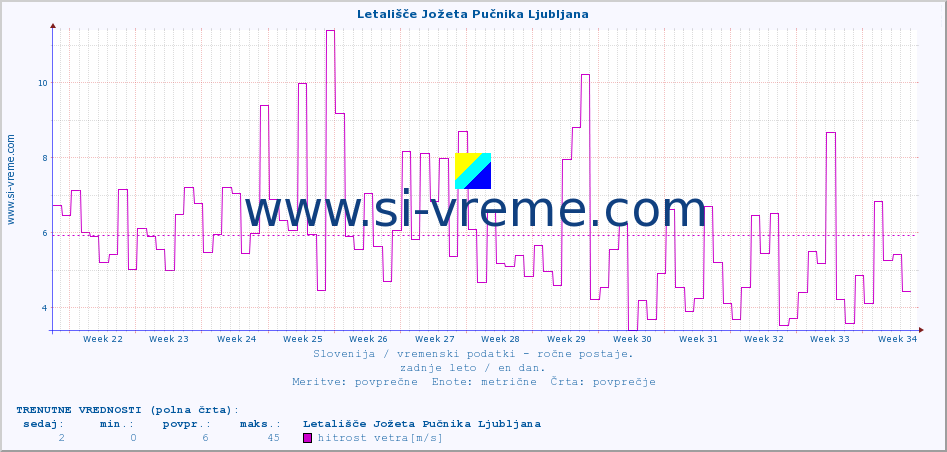 POVPREČJE :: Letališče Jožeta Pučnika Ljubljana :: temperatura | vlaga | smer vetra | hitrost vetra | sunki vetra | tlak | padavine | temp. rosišča :: zadnje leto / en dan.