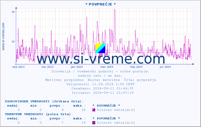 POVPREČJE :: * POVPREČJE * :: temperatura | vlaga | smer vetra | hitrost vetra | sunki vetra | tlak | padavine | temp. rosišča :: zadnje leto / en dan.