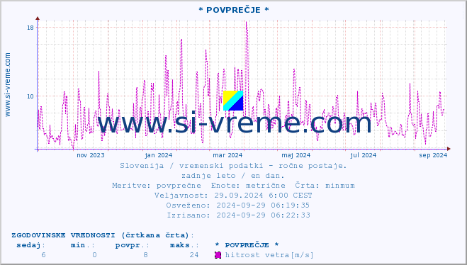 POVPREČJE :: * POVPREČJE * :: temperatura | vlaga | smer vetra | hitrost vetra | sunki vetra | tlak | padavine | temp. rosišča :: zadnje leto / en dan.