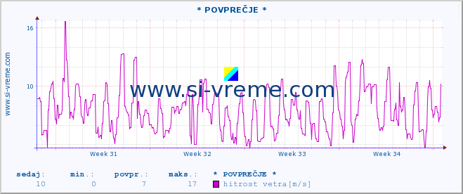 POVPREČJE :: * POVPREČJE * :: temperatura | vlaga | smer vetra | hitrost vetra | sunki vetra | tlak | padavine | temp. rosišča :: zadnji mesec / 2 uri.