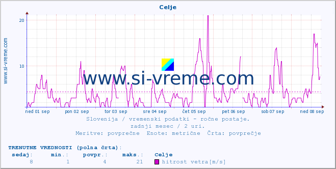 POVPREČJE :: Celje :: temperatura | vlaga | smer vetra | hitrost vetra | sunki vetra | tlak | padavine | temp. rosišča :: zadnji mesec / 2 uri.