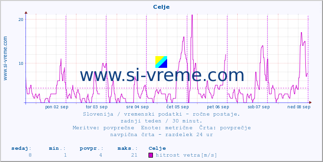 POVPREČJE :: Celje :: temperatura | vlaga | smer vetra | hitrost vetra | sunki vetra | tlak | padavine | temp. rosišča :: zadnji teden / 30 minut.