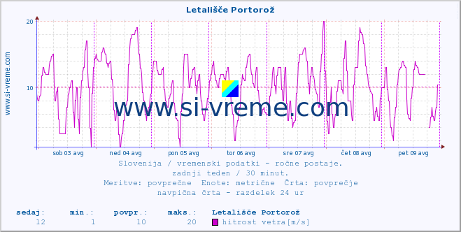 POVPREČJE :: Letališče Portorož :: temperatura | vlaga | smer vetra | hitrost vetra | sunki vetra | tlak | padavine | temp. rosišča :: zadnji teden / 30 minut.