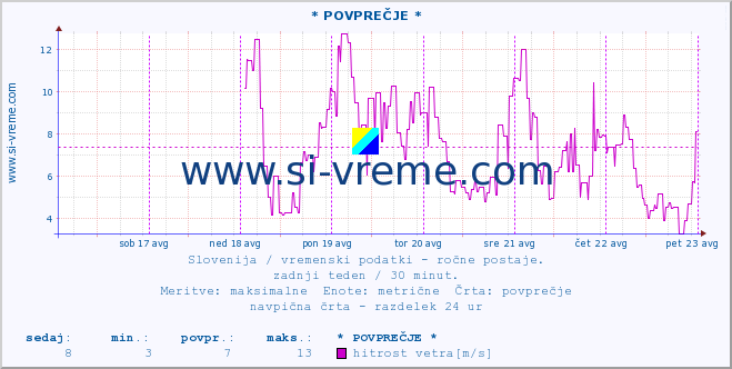 POVPREČJE :: * POVPREČJE * :: temperatura | vlaga | smer vetra | hitrost vetra | sunki vetra | tlak | padavine | temp. rosišča :: zadnji teden / 30 minut.