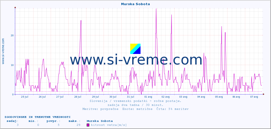 POVPREČJE :: Murska Sobota :: temperatura | vlaga | smer vetra | hitrost vetra | sunki vetra | tlak | padavine | temp. rosišča :: zadnja dva tedna / 30 minut.