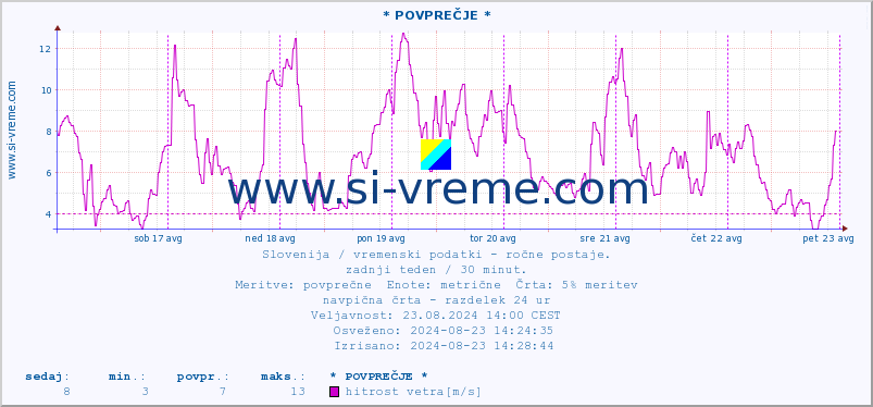 POVPREČJE :: * POVPREČJE * :: temperatura | vlaga | smer vetra | hitrost vetra | sunki vetra | tlak | padavine | temp. rosišča :: zadnji teden / 30 minut.