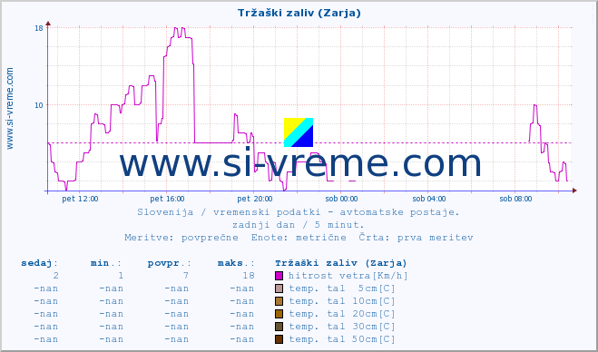 POVPREČJE :: Tržaški zaliv (Zarja) :: temp. zraka | vlaga | smer vetra | hitrost vetra | sunki vetra | tlak | padavine | sonce | temp. tal  5cm | temp. tal 10cm | temp. tal 20cm | temp. tal 30cm | temp. tal 50cm :: zadnji dan / 5 minut.