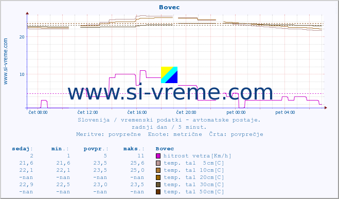 POVPREČJE :: Bovec :: temp. zraka | vlaga | smer vetra | hitrost vetra | sunki vetra | tlak | padavine | sonce | temp. tal  5cm | temp. tal 10cm | temp. tal 20cm | temp. tal 30cm | temp. tal 50cm :: zadnji dan / 5 minut.