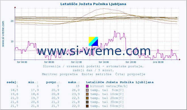 POVPREČJE :: Letališče Jožeta Pučnika Ljubljana :: temp. zraka | vlaga | smer vetra | hitrost vetra | sunki vetra | tlak | padavine | sonce | temp. tal  5cm | temp. tal 10cm | temp. tal 20cm | temp. tal 30cm | temp. tal 50cm :: zadnji dan / 5 minut.