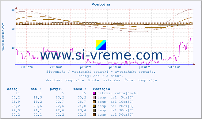 POVPREČJE :: Postojna :: temp. zraka | vlaga | smer vetra | hitrost vetra | sunki vetra | tlak | padavine | sonce | temp. tal  5cm | temp. tal 10cm | temp. tal 20cm | temp. tal 30cm | temp. tal 50cm :: zadnji dan / 5 minut.