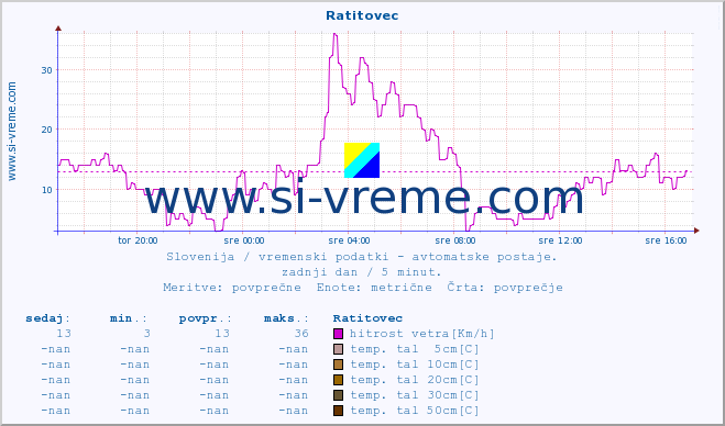 POVPREČJE :: Ratitovec :: temp. zraka | vlaga | smer vetra | hitrost vetra | sunki vetra | tlak | padavine | sonce | temp. tal  5cm | temp. tal 10cm | temp. tal 20cm | temp. tal 30cm | temp. tal 50cm :: zadnji dan / 5 minut.