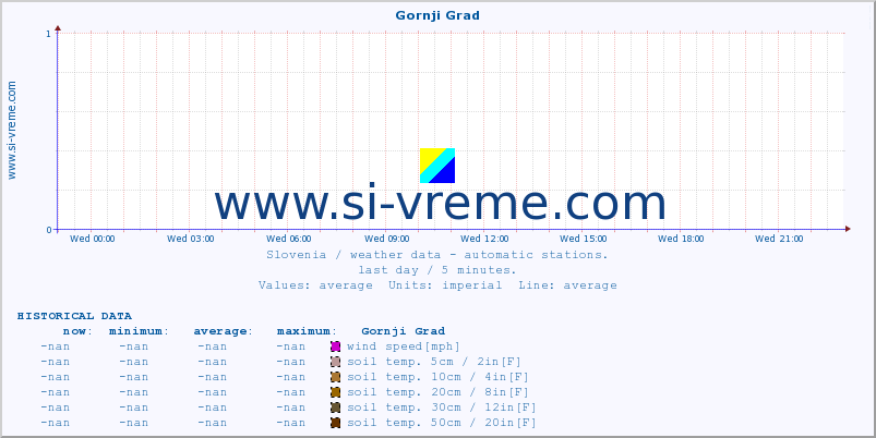  :: Gornji Grad :: air temp. | humi- dity | wind dir. | wind speed | wind gusts | air pressure | precipi- tation | sun strength | soil temp. 5cm / 2in | soil temp. 10cm / 4in | soil temp. 20cm / 8in | soil temp. 30cm / 12in | soil temp. 50cm / 20in :: last day / 5 minutes.