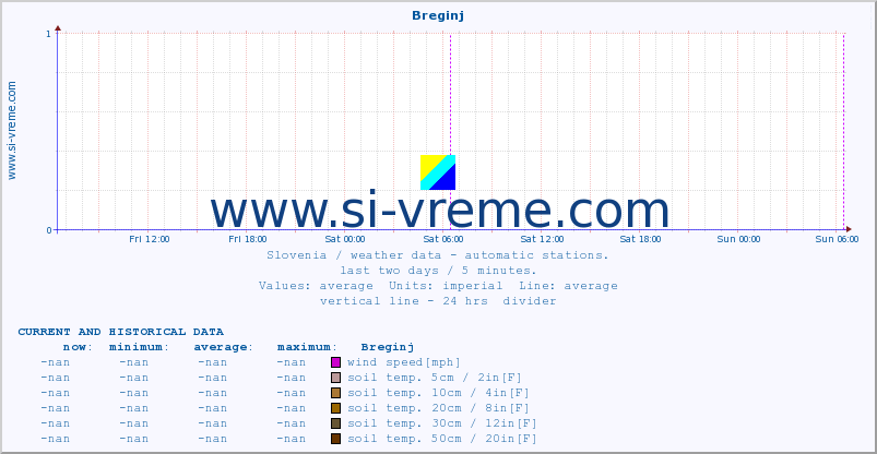  :: Breginj :: air temp. | humi- dity | wind dir. | wind speed | wind gusts | air pressure | precipi- tation | sun strength | soil temp. 5cm / 2in | soil temp. 10cm / 4in | soil temp. 20cm / 8in | soil temp. 30cm / 12in | soil temp. 50cm / 20in :: last two days / 5 minutes.