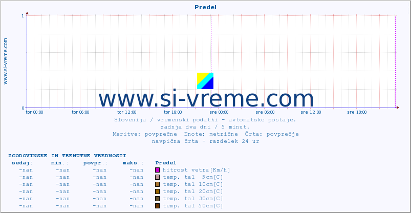 POVPREČJE :: Predel :: temp. zraka | vlaga | smer vetra | hitrost vetra | sunki vetra | tlak | padavine | sonce | temp. tal  5cm | temp. tal 10cm | temp. tal 20cm | temp. tal 30cm | temp. tal 50cm :: zadnja dva dni / 5 minut.