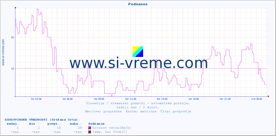 POVPREČJE :: Podnanos :: temp. zraka | vlaga | smer vetra | hitrost vetra | sunki vetra | tlak | padavine | sonce | temp. tal  5cm | temp. tal 10cm | temp. tal 20cm | temp. tal 30cm | temp. tal 50cm :: zadnji dan / 5 minut.