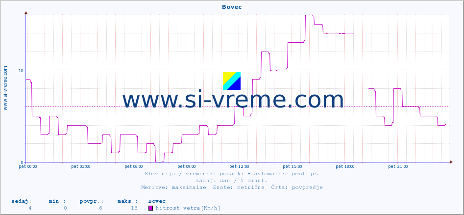 POVPREČJE :: Bovec :: temp. zraka | vlaga | smer vetra | hitrost vetra | sunki vetra | tlak | padavine | sonce | temp. tal  5cm | temp. tal 10cm | temp. tal 20cm | temp. tal 30cm | temp. tal 50cm :: zadnji dan / 5 minut.