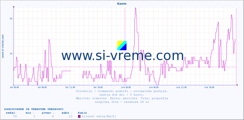 POVPREČJE :: Kanin :: temp. zraka | vlaga | smer vetra | hitrost vetra | sunki vetra | tlak | padavine | sonce | temp. tal  5cm | temp. tal 10cm | temp. tal 20cm | temp. tal 30cm | temp. tal 50cm :: zadnja dva dni / 5 minut.