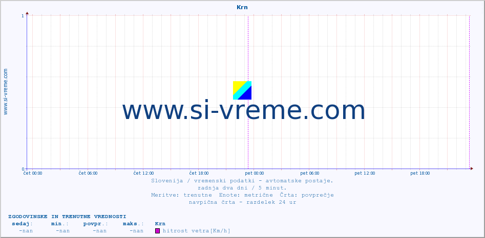 POVPREČJE :: Krn :: temp. zraka | vlaga | smer vetra | hitrost vetra | sunki vetra | tlak | padavine | sonce | temp. tal  5cm | temp. tal 10cm | temp. tal 20cm | temp. tal 30cm | temp. tal 50cm :: zadnja dva dni / 5 minut.