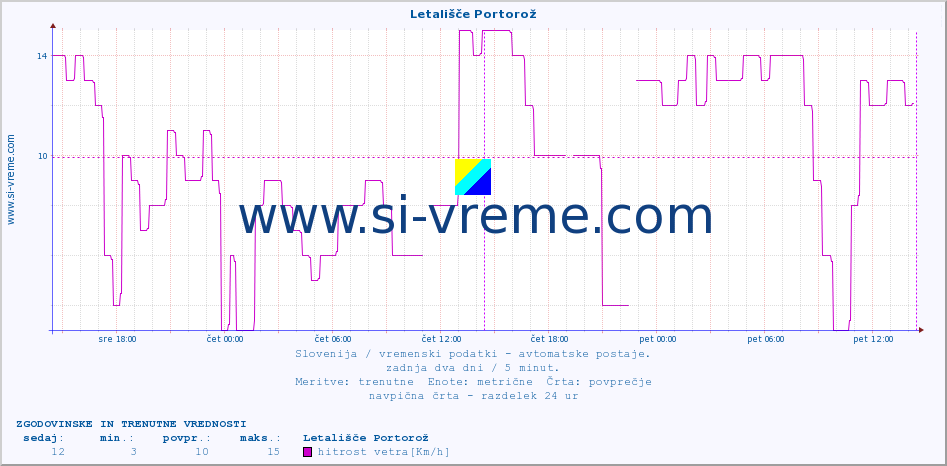 POVPREČJE :: Letališče Portorož :: temp. zraka | vlaga | smer vetra | hitrost vetra | sunki vetra | tlak | padavine | sonce | temp. tal  5cm | temp. tal 10cm | temp. tal 20cm | temp. tal 30cm | temp. tal 50cm :: zadnja dva dni / 5 minut.