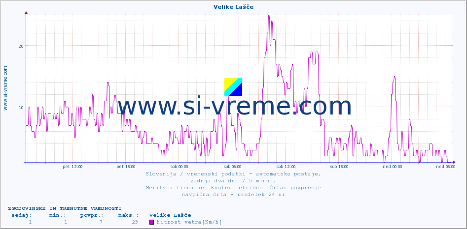 POVPREČJE :: Velike Lašče :: temp. zraka | vlaga | smer vetra | hitrost vetra | sunki vetra | tlak | padavine | sonce | temp. tal  5cm | temp. tal 10cm | temp. tal 20cm | temp. tal 30cm | temp. tal 50cm :: zadnja dva dni / 5 minut.