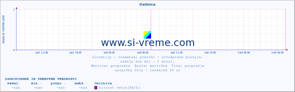 POVPREČJE :: Osilnica :: temp. zraka | vlaga | smer vetra | hitrost vetra | sunki vetra | tlak | padavine | sonce | temp. tal  5cm | temp. tal 10cm | temp. tal 20cm | temp. tal 30cm | temp. tal 50cm :: zadnja dva dni / 5 minut.