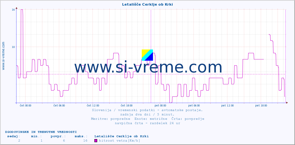 POVPREČJE :: Letališče Cerklje ob Krki :: temp. zraka | vlaga | smer vetra | hitrost vetra | sunki vetra | tlak | padavine | sonce | temp. tal  5cm | temp. tal 10cm | temp. tal 20cm | temp. tal 30cm | temp. tal 50cm :: zadnja dva dni / 5 minut.