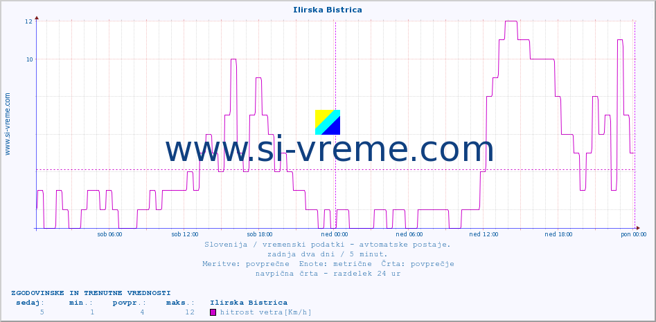 POVPREČJE :: Ilirska Bistrica :: temp. zraka | vlaga | smer vetra | hitrost vetra | sunki vetra | tlak | padavine | sonce | temp. tal  5cm | temp. tal 10cm | temp. tal 20cm | temp. tal 30cm | temp. tal 50cm :: zadnja dva dni / 5 minut.