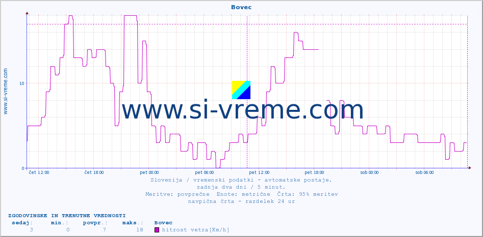 POVPREČJE :: Bovec :: temp. zraka | vlaga | smer vetra | hitrost vetra | sunki vetra | tlak | padavine | sonce | temp. tal  5cm | temp. tal 10cm | temp. tal 20cm | temp. tal 30cm | temp. tal 50cm :: zadnja dva dni / 5 minut.