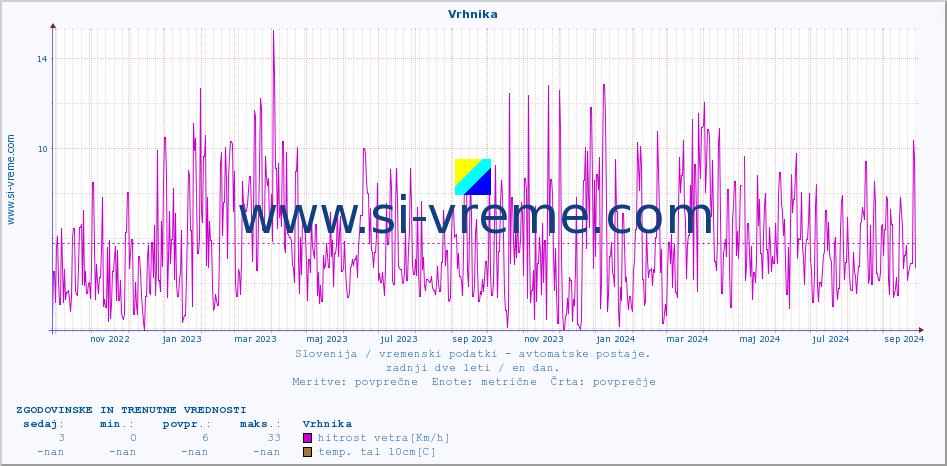 POVPREČJE :: Vrhnika :: temp. zraka | vlaga | smer vetra | hitrost vetra | sunki vetra | tlak | padavine | sonce | temp. tal  5cm | temp. tal 10cm | temp. tal 20cm | temp. tal 30cm | temp. tal 50cm :: zadnji dve leti / en dan.