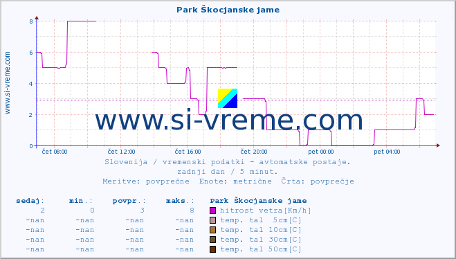 POVPREČJE :: Park Škocjanske jame :: temp. zraka | vlaga | smer vetra | hitrost vetra | sunki vetra | tlak | padavine | sonce | temp. tal  5cm | temp. tal 10cm | temp. tal 20cm | temp. tal 30cm | temp. tal 50cm :: zadnji dan / 5 minut.