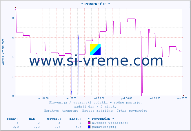 POVPREČJE :: * POVPREČJE * :: temperatura | vlaga | smer vetra | hitrost vetra | sunki vetra | tlak | padavine | temp. rosišča :: zadnji dan / 5 minut.