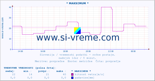 POVPREČJE :: * MAKSIMUM * :: temperatura | vlaga | smer vetra | hitrost vetra | sunki vetra | tlak | padavine | temp. rosišča :: zadnji dan / 5 minut.