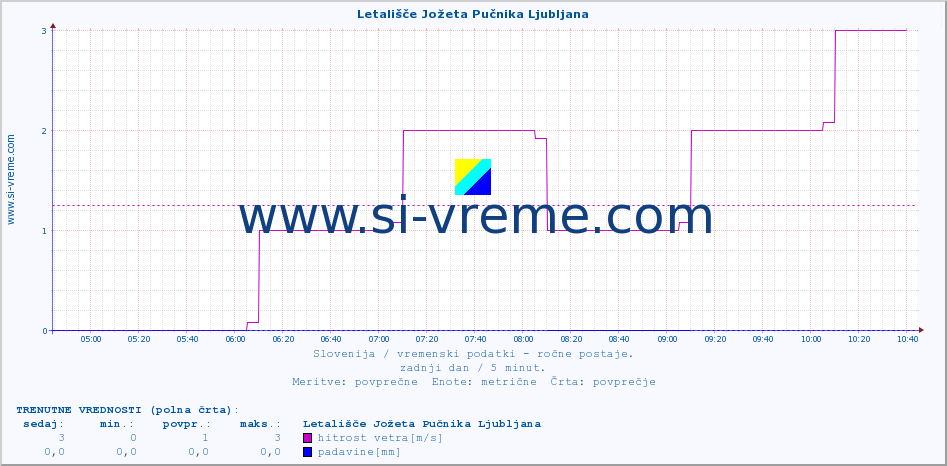 POVPREČJE :: Letališče Jožeta Pučnika Ljubljana :: temperatura | vlaga | smer vetra | hitrost vetra | sunki vetra | tlak | padavine | temp. rosišča :: zadnji dan / 5 minut.