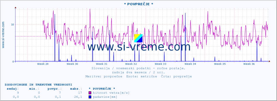 POVPREČJE :: * POVPREČJE * :: temperatura | vlaga | smer vetra | hitrost vetra | sunki vetra | tlak | padavine | temp. rosišča :: zadnja dva meseca / 2 uri.